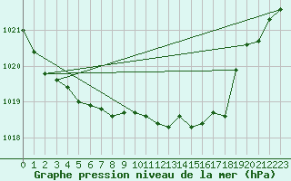 Courbe de la pression atmosphrique pour Berlevag