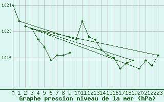 Courbe de la pression atmosphrique pour Boulc (26)
