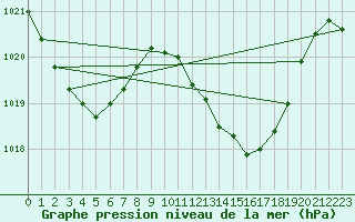 Courbe de la pression atmosphrique pour Gibraltar (UK)