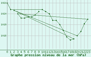 Courbe de la pression atmosphrique pour Archingeay (17)