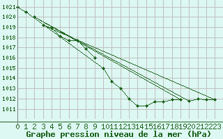 Courbe de la pression atmosphrique pour Aigle (Sw)