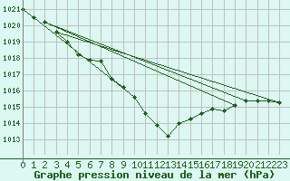 Courbe de la pression atmosphrique pour Finner