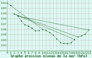 Courbe de la pression atmosphrique pour Cernay (86)