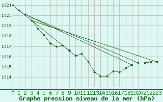 Courbe de la pression atmosphrique pour Weinbiet