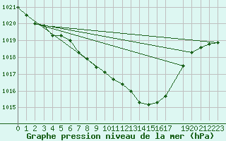 Courbe de la pression atmosphrique pour Leipzig