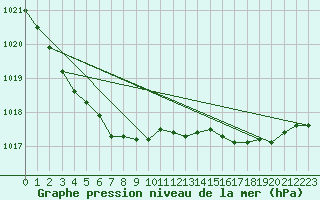 Courbe de la pression atmosphrique pour Lanvoc (29)