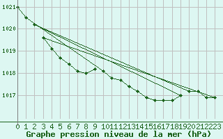 Courbe de la pression atmosphrique pour Mona