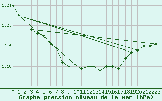 Courbe de la pression atmosphrique pour Mondsee