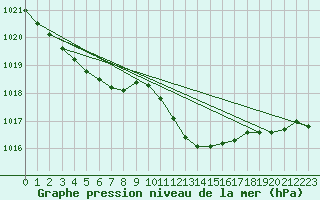 Courbe de la pression atmosphrique pour Warcop Range