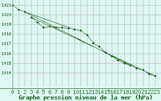 Courbe de la pression atmosphrique pour Karlskrona-Soderstjerna