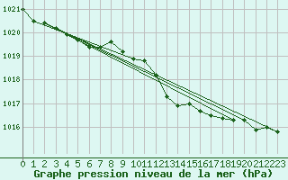 Courbe de la pression atmosphrique pour Mullingar