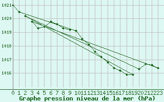 Courbe de la pression atmosphrique pour Trawscoed