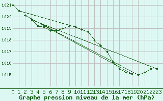 Courbe de la pression atmosphrique pour Berson (33)