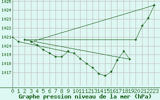 Courbe de la pression atmosphrique pour Cap Pertusato (2A)