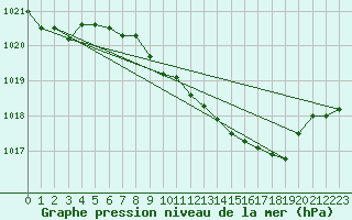 Courbe de la pression atmosphrique pour Gardelegen