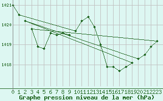 Courbe de la pression atmosphrique pour Perpignan Moulin  Vent (66)
