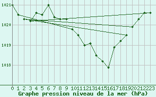 Courbe de la pression atmosphrique pour Stoetten