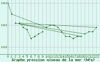 Courbe de la pression atmosphrique pour Lemberg (57)