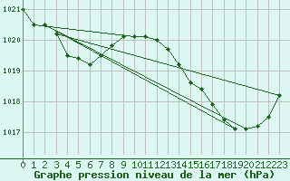 Courbe de la pression atmosphrique pour Xert / Chert (Esp)