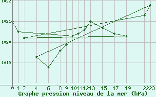 Courbe de la pression atmosphrique pour Recoules de Fumas (48)