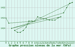 Courbe de la pression atmosphrique pour Sines / Montes Chaos