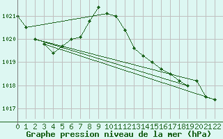 Courbe de la pression atmosphrique pour Braganca