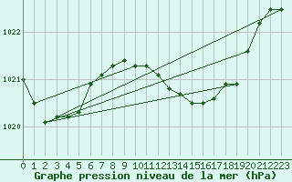 Courbe de la pression atmosphrique pour Lisboa / Geof