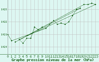Courbe de la pression atmosphrique pour Nuerburg-Barweiler