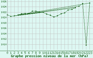 Courbe de la pression atmosphrique pour Aigle (Sw)