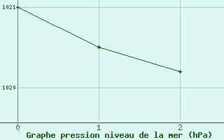 Courbe de la pression atmosphrique pour La Coruna