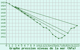 Courbe de la pression atmosphrique pour Biarritz (64)