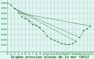 Courbe de la pression atmosphrique pour Alfeld