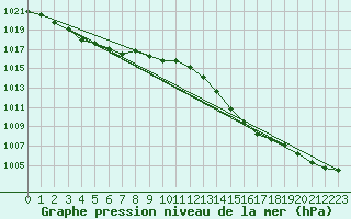 Courbe de la pression atmosphrique pour Buzenol (Be)