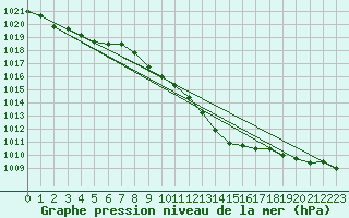 Courbe de la pression atmosphrique pour Altenrhein