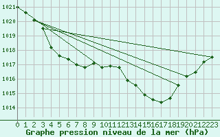 Courbe de la pression atmosphrique pour Ste (34)