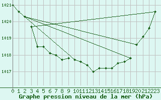 Courbe de la pression atmosphrique pour Biscarrosse (40)