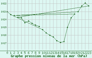 Courbe de la pression atmosphrique pour Leinefelde