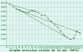 Courbe de la pression atmosphrique pour Voiron (38)