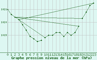 Courbe de la pression atmosphrique pour Ile d