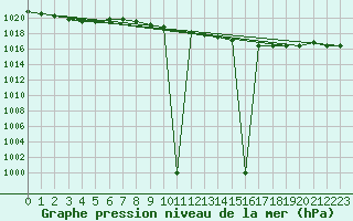 Courbe de la pression atmosphrique pour Mildenhall Royal Air Force Base