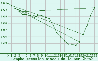 Courbe de la pression atmosphrique pour Braintree Andrewsfield