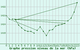 Courbe de la pression atmosphrique pour Mazres Le Massuet (09)