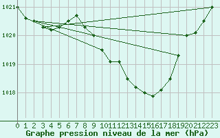 Courbe de la pression atmosphrique pour Aigle (Sw)