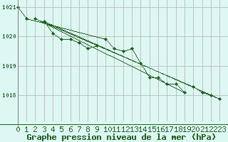 Courbe de la pression atmosphrique pour Ile Rousse (2B)
