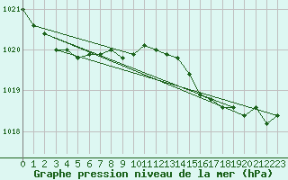 Courbe de la pression atmosphrique pour Baltasound
