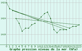 Courbe de la pression atmosphrique pour Cap Cpet (83)