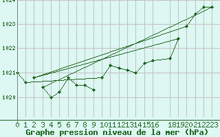 Courbe de la pression atmosphrique pour Zeebrugge