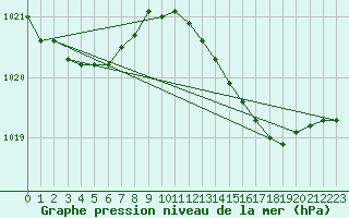 Courbe de la pression atmosphrique pour Isle Of Portland