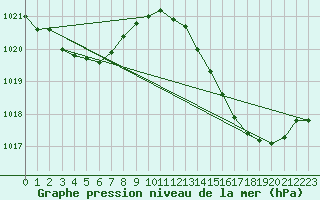 Courbe de la pression atmosphrique pour Avila - La Colilla (Esp)