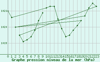 Courbe de la pression atmosphrique pour Gibraltar (UK)